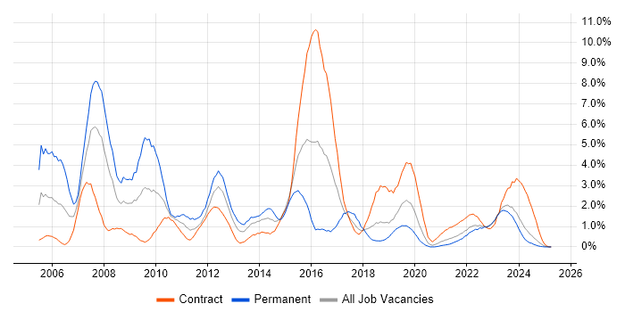 Job vacancy trend for Network Engineer in County Antrim Job vacancy trend for Network Engineer in County Antrim