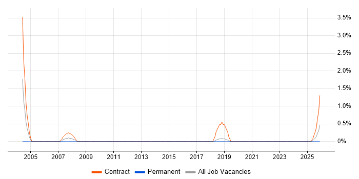 Network Planning job vacancy trend in County Antrim