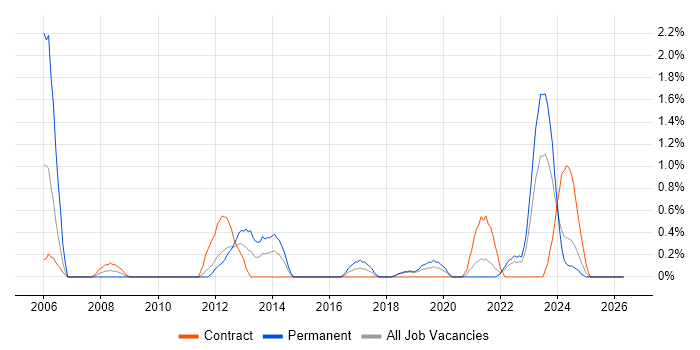Network Security Engineer job vacancy trend in County Antrim