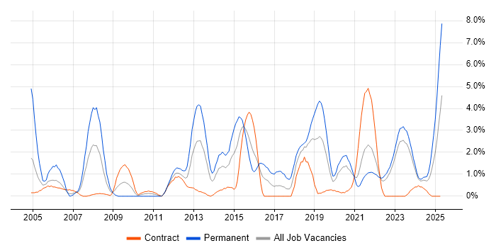 Job vacancy trend for Network Security in County Antrim Job vacancy trend for Network Security in County Antrim