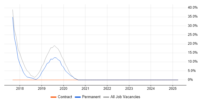 Job vacancy trend for Public Sector in Newtownabbey