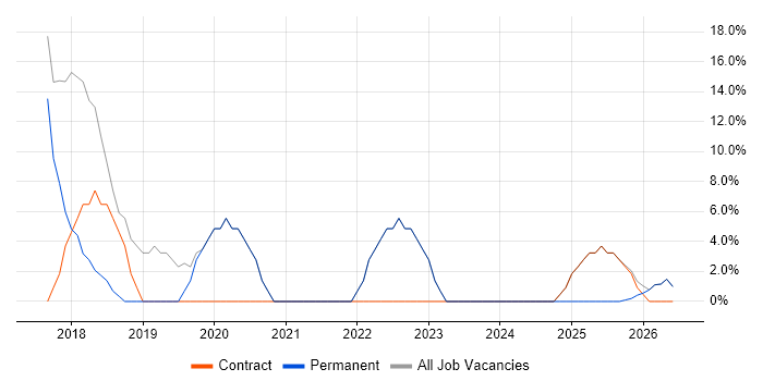Service Analyst job vacancy trend in Newtownabbey