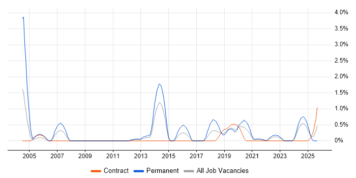 NHS job vacancy trend in County Antrim NHS job vacancy trend in County Antrim