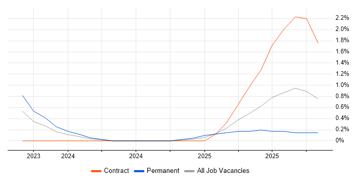 NIST 800 job vacancy trend in County Antrim
