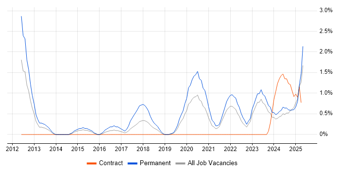 Job vacancy trend for NIST in County Antrim Job vacancy trend for NIST in County Antrim