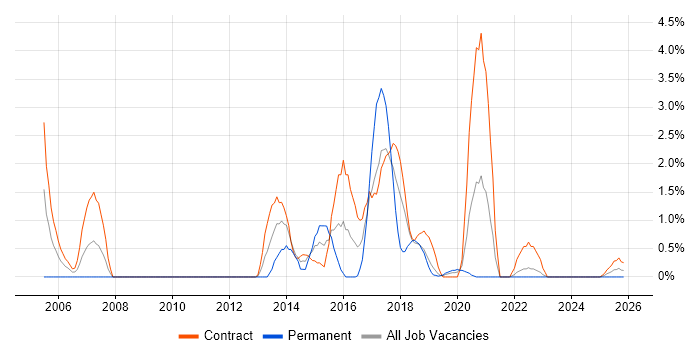 Non-Functional Testing job vacancy trend in County Antrim