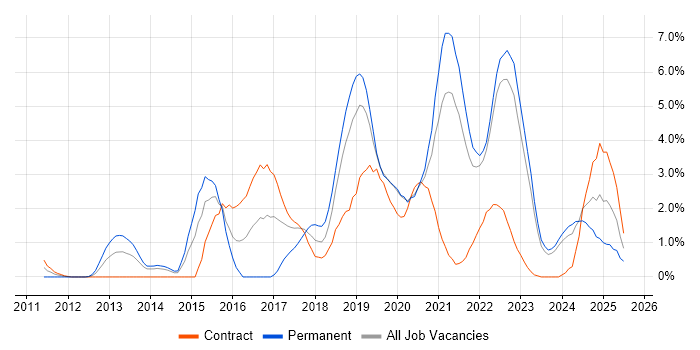 Job vacancy trend for NoSQL in County Antrim Job vacancy trend for NoSQL in County Antrim