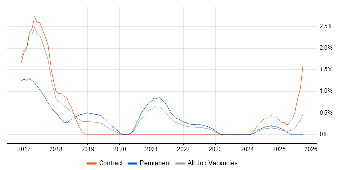 npm job vacancy trend in County Antrim