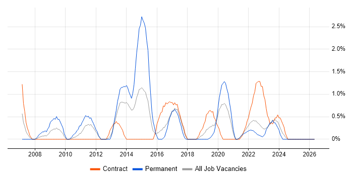 NUnit job vacancy trend in County Antrim