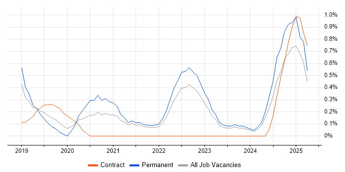 Job vacancy trend for OAuth in County Antrim