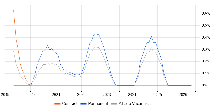 OAuth2 job vacancy trend in County Antrim