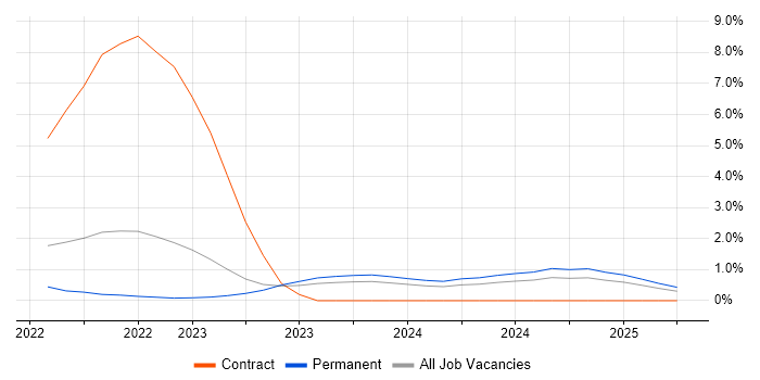 Job vacancy trend for Observability in County Antrim Job vacancy trend for Observability in County Antrim