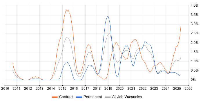 Job vacancy trend for Onboarding in County Antrim Job vacancy trend for Onboarding in County Antrim