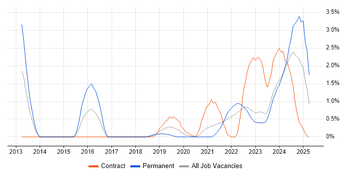 Job vacancy trend for OneDrive in County Antrim Job vacancy trend for OneDrive in County Antrim