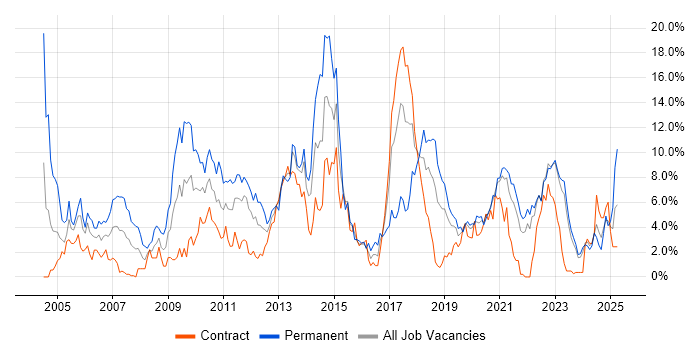 Job vacancy trend for OO in County Antrim