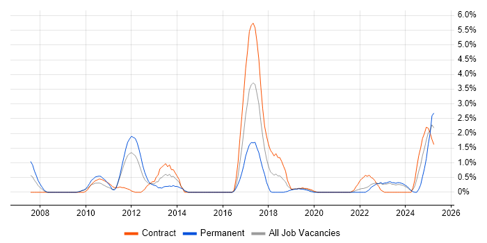 Job vacancy trend for OOA/OOD in County Antrim Job vacancy trend for OOA/OOD in County Antrim