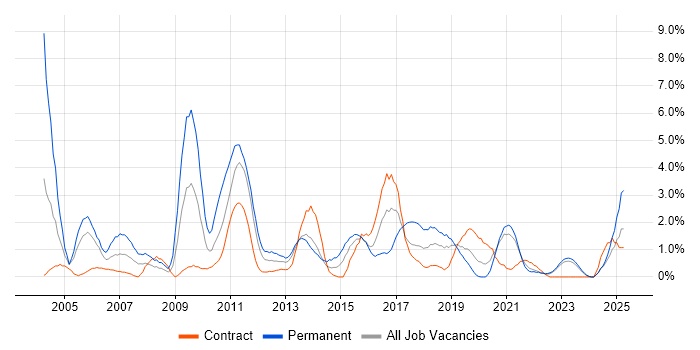 Job vacancy trend for OOD in County Antrim Job vacancy trend for OOD in County Antrim