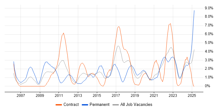 Job vacancy trend for OOP in County Antrim Job vacancy trend for OOP in County Antrim