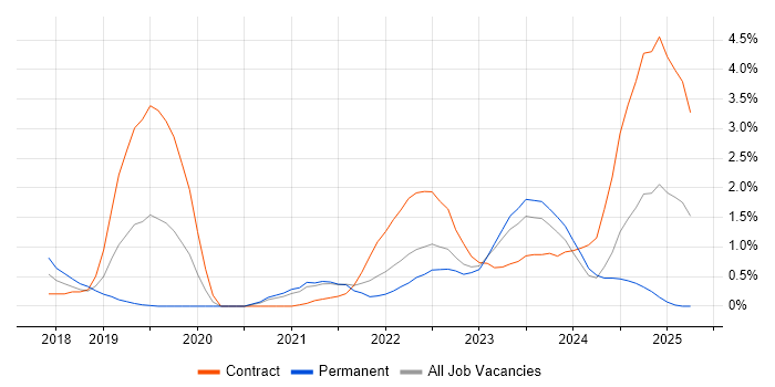 Job vacancy trend for OpenShift in County Antrim