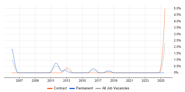 Job vacancy trend for OpenText in County Antrim