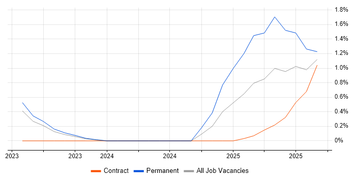 Operational Technology job vacancy trend in County Antrim Operational Technology job vacancy trend in County Antrim
