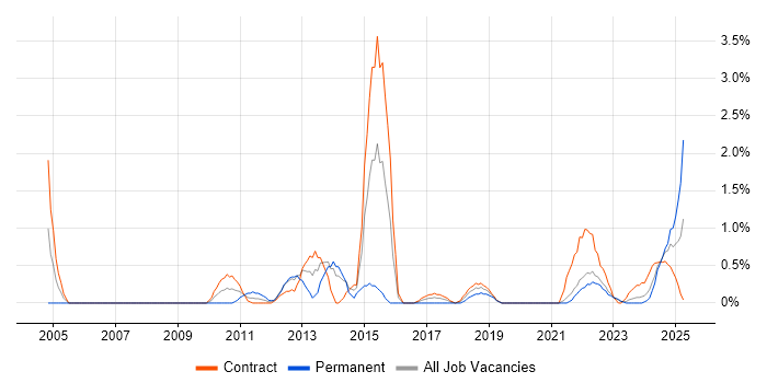 Job vacancy trend for Operations Analyst in County Antrim Job vacancy trend for Operations Analyst in County Antrim
