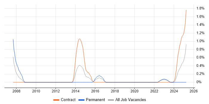 Job vacancy trend for Operations Management in County Antrim Job vacancy trend for Operations Management in County Antrim