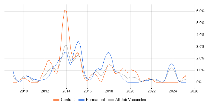 Job vacancy trend for Oracle Database 11g in County Antrim Job vacancy trend for Oracle Database 11g in County Antrim