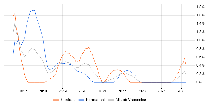 Job vacancy trend for Oracle Database 12c in County Antrim