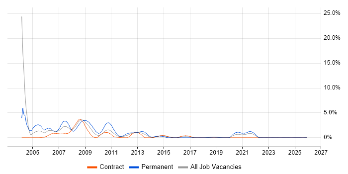 Oracle Applications job vacancy trend in County Antrim