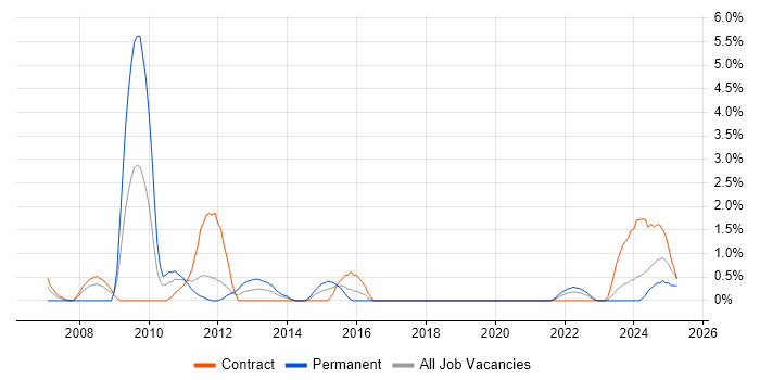 Job vacancy trend for Oracle Architect in County Antrim