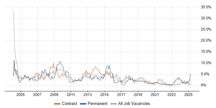 Job vacancy trend for Oracle Database in County Antrim