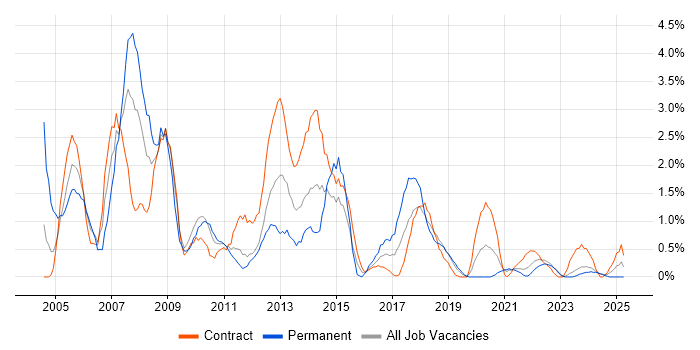 Job vacancy trend for Oracle DBA in County Antrim Job vacancy trend for Oracle DBA in County Antrim