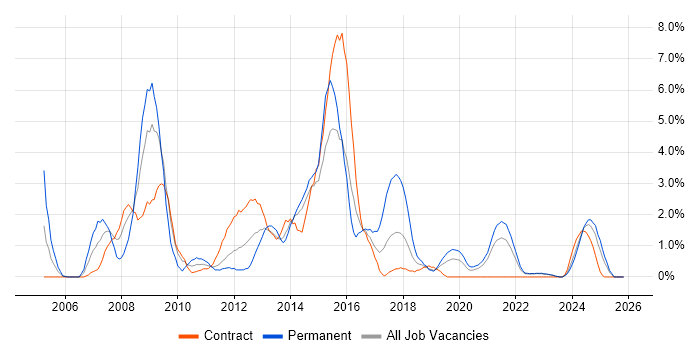 Oracle EBS job vacancy trend in County Antrim