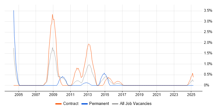 Job vacancy trend for Oracle Enterprise Manager in County Antrim Job vacancy trend for Oracle Enterprise Manager in County Antrim