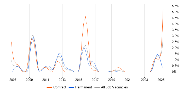 Job vacancy trend for Oracle Functional Consultant in County Antrim Job vacancy trend for Oracle Functional Consultant in County Antrim