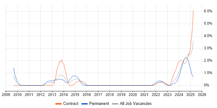 Job vacancy trend for Oracle Fusion in County Antrim
