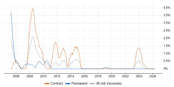 Oracle General Ledger job vacancy trend in County Antrim