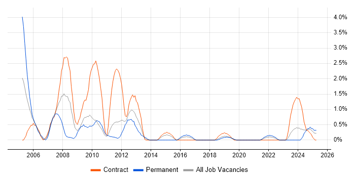 Job vacancy trend for Oracle Payables in County Antrim Job vacancy trend for Oracle Payables in County Antrim