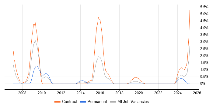 Job vacancy trend for Oracle Payroll Consultant in County Antrim
