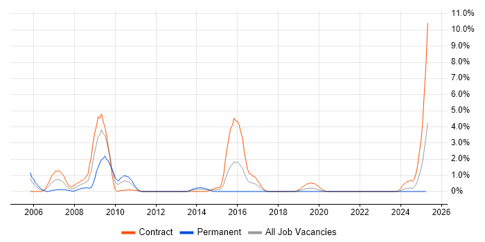 Job vacancy trend for Oracle Payroll in County Antrim Job vacancy trend for Oracle Payroll in County Antrim