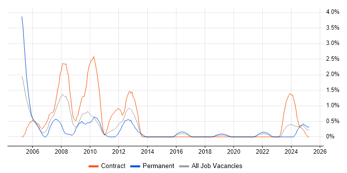 Job vacancy trend for Oracle Receivables in County Antrim Job vacancy trend for Oracle Receivables in County Antrim