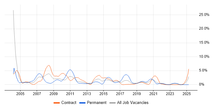 Job vacancy trend for Oracle Reports in County Antrim