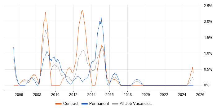 Job vacancy trend for Oracle RMAN in County Antrim Job vacancy trend for Oracle RMAN in County Antrim