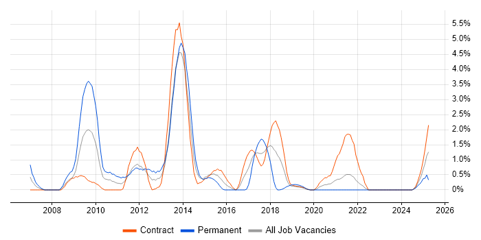 Job vacancy trend for Oracle SOA Suite in County Antrim