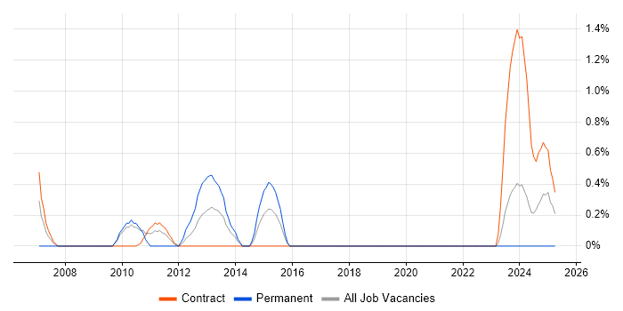Job vacancy trend for Oracle Solutions Architect in County Antrim Job vacancy trend for Oracle Solutions Architect in County Antrim