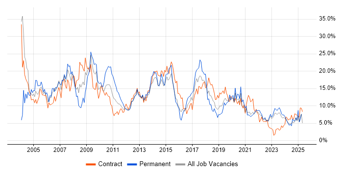 Job vacancy trend for Oracle in County Antrim