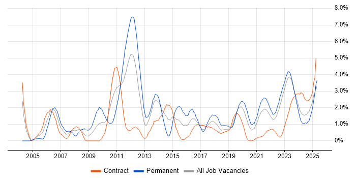 Job vacancy trend for Organisational Skills in County Antrim Job vacancy trend for Organisational Skills in County Antrim