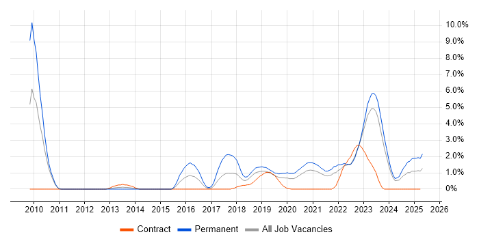 Job vacancy trend for PaaS in County Antrim Job vacancy trend for PaaS in County Antrim