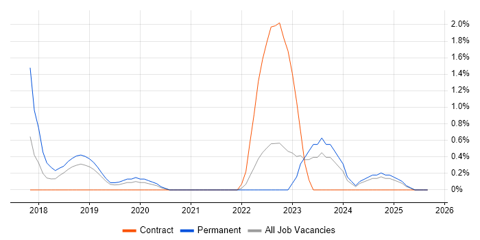 Pandas job vacancy trend in County Antrim